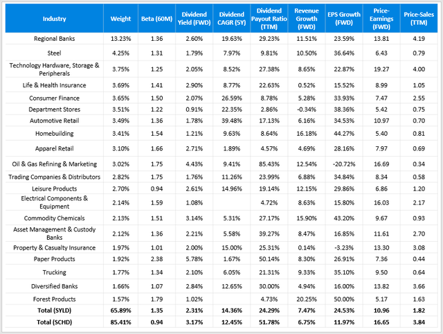 SYLD Industry Fundamentals Including Beta, Dividend Yield, Dividend Growth, Dividend Payout Ratio, Revenue Growth, EPS Growth, PE Ratio, and PS Ratio