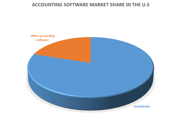 QuickBooks DIY Accounting market share pie chart