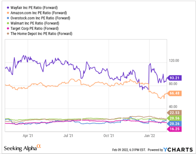 Wayfair Stock: The Crash Isn't Over (NYSE:W) | Seeking Alpha