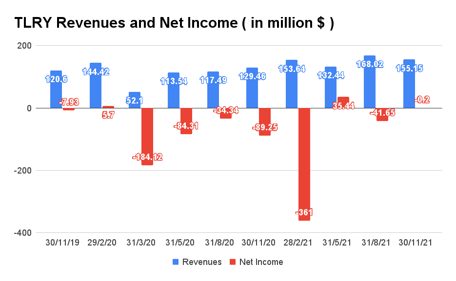 Tilray Brands Stock The Big Money Is Still In The US (NASDAQTLRY