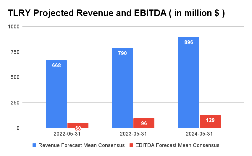 Tilray Brands Stock The Big Money Is Still In The US (NASDAQTLRY
