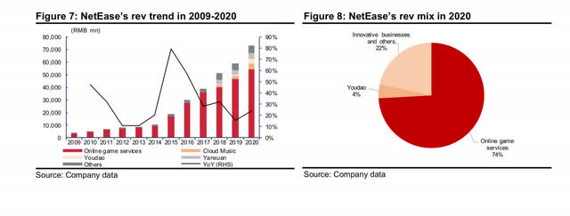 NetEase Business Breakdown Financials