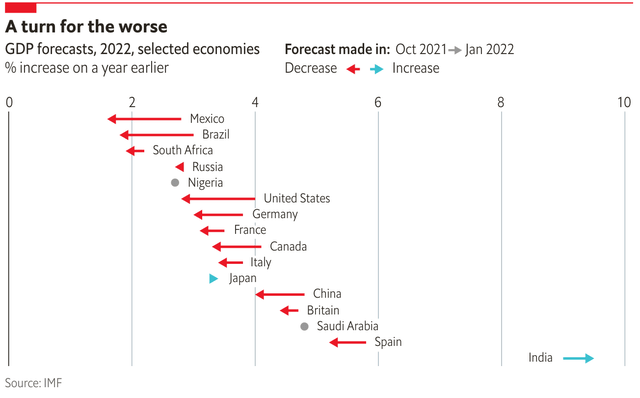 imf projection for 2022