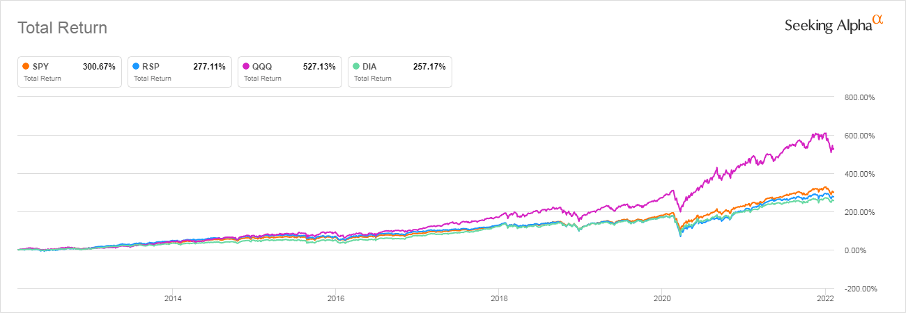 Spy Etf Minimum Investment