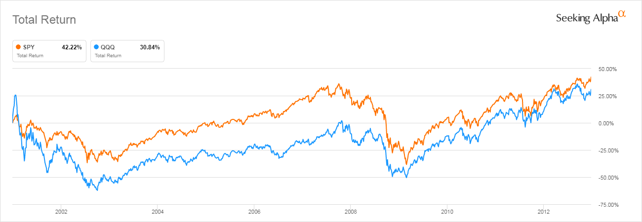 Is SPY A Good Investment For Beginner ETF Investors? | Seeking Alpha