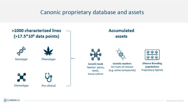 Canonic proprietary database and assets