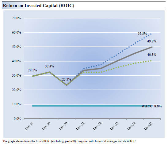  McDonald's Return on Invested Capital