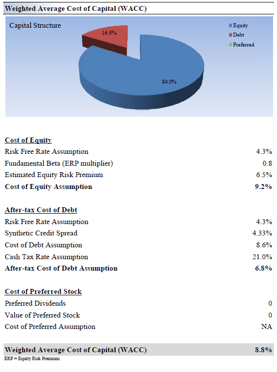  McDonald's Weighted Average Cost of Capital