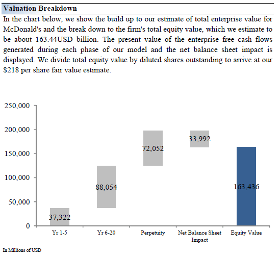 McDonald's Valuation Breakdown