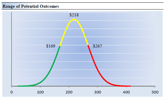 McDonald's Range of Potential Values