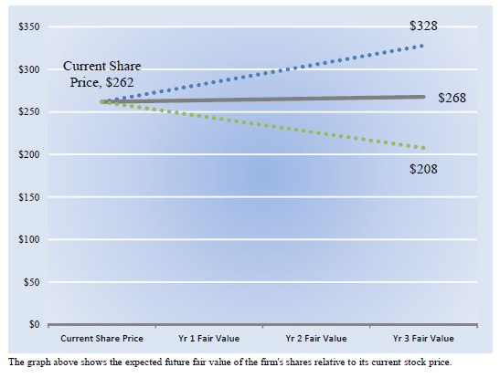 McDonald's Future Path of Fair Value