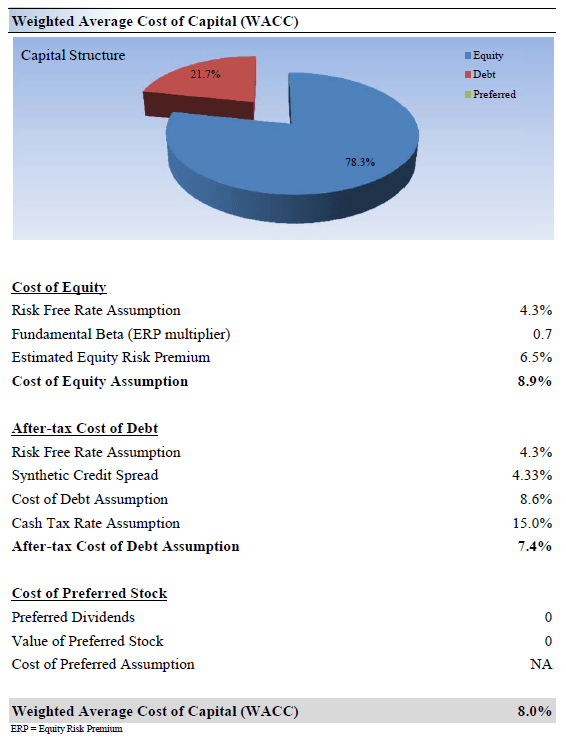 Weighted Average Cost of Capital