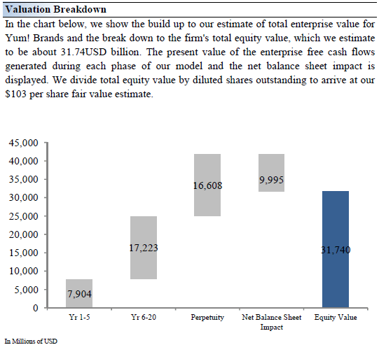 Valuation Breakdown