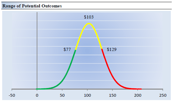 Range of Potential Values