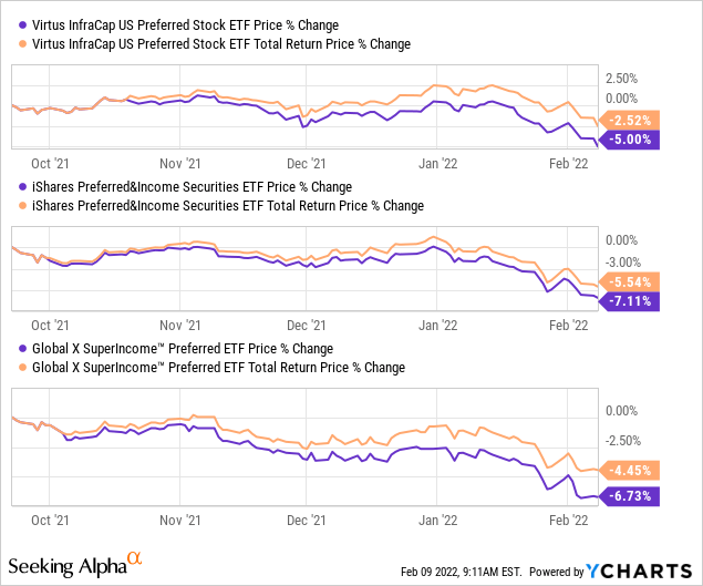 PFFA, PFF and SPFF price % change and total return price % change 