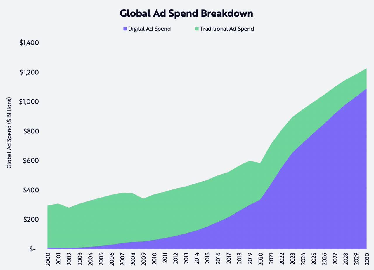 Global Digital Advertising Appears Poised For Significant Growth