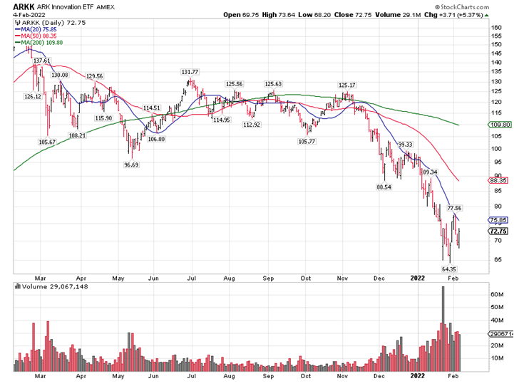 Arkk Stock Price History