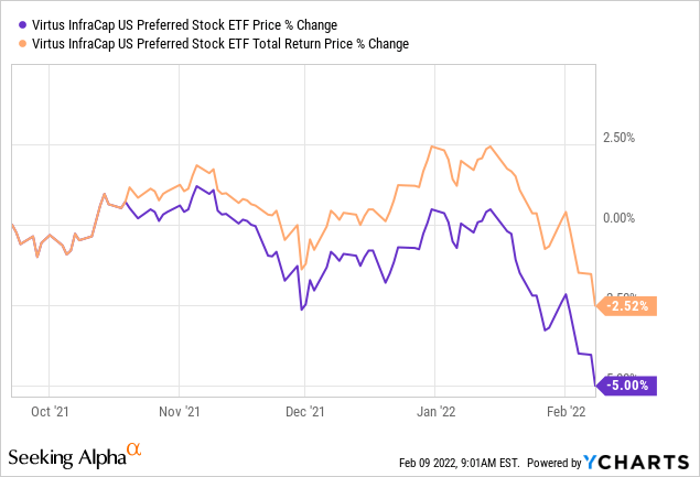 PFFA price % change and total return price % change 