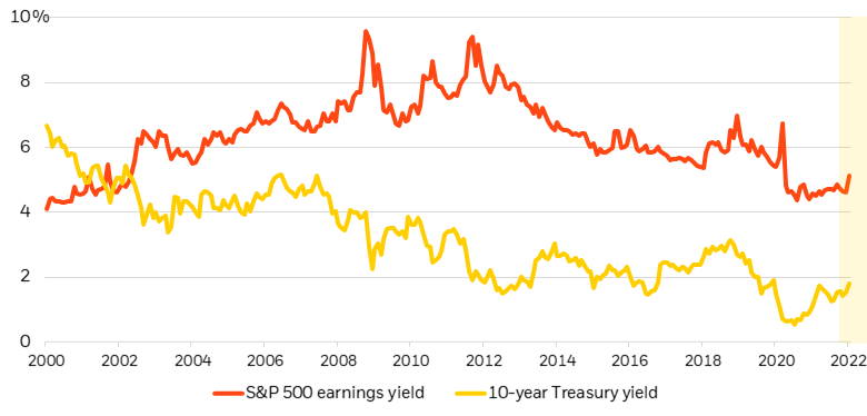S&P 500 earnings yield vs. 10-year U.S. Treasury yield