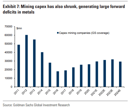 Mining CapEx