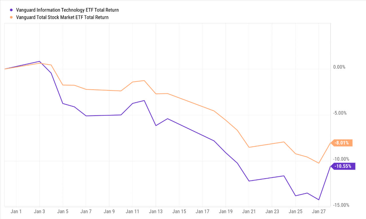 Vti Stock Forecast 2022