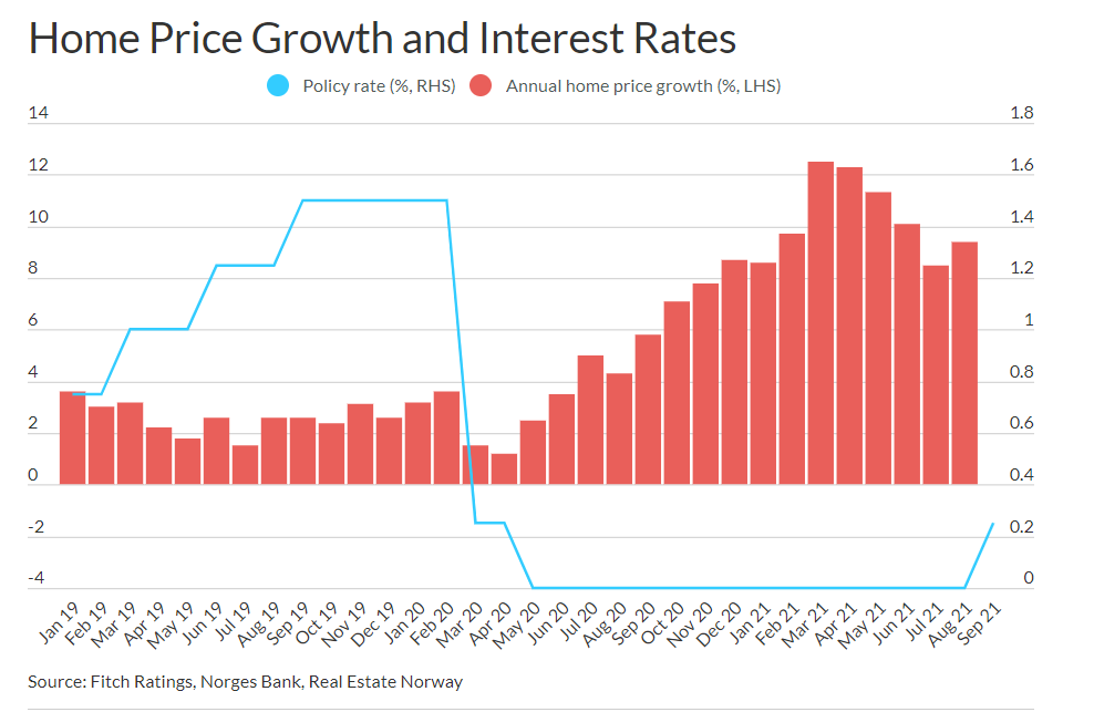 Home price vs Interest rates