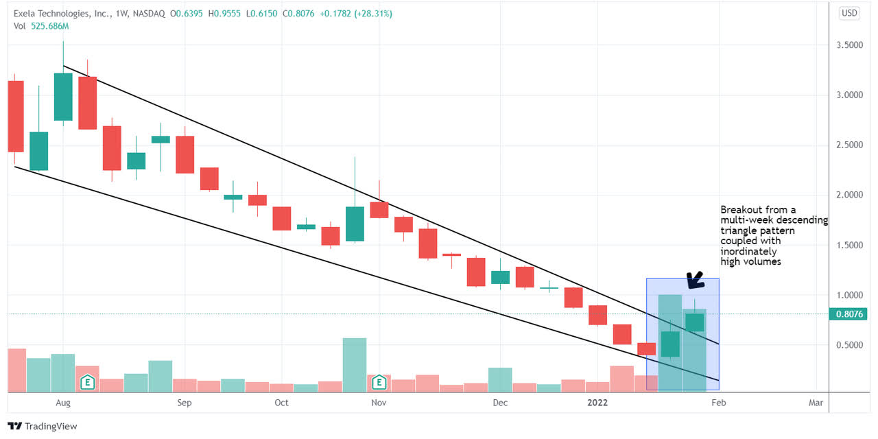 Price chart