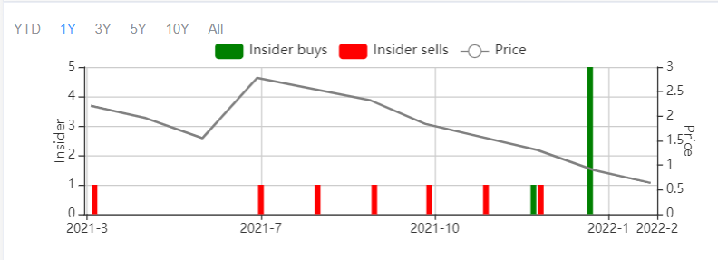 Insider activity