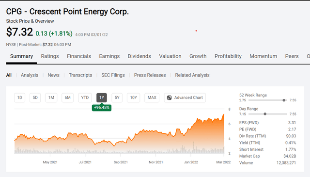 Crescent Point Energy Common Stock Price History And Key Valuation Metrics