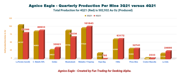 AEM: Chart comparison production per mine Q3 Q4