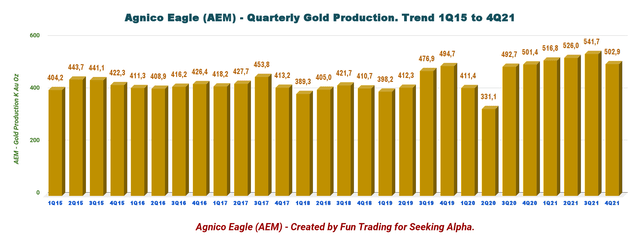 AEM: Chart Gold production history