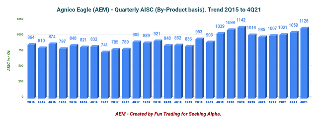 AEM: Chart AISC history