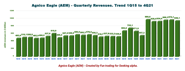 AEM: Chart revenues history