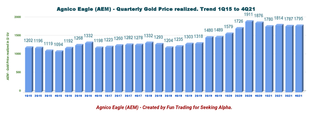 AEM: Chart gold price history