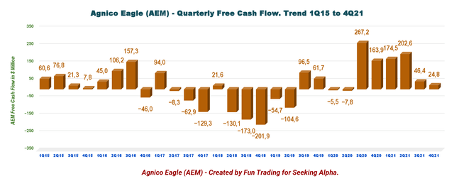 AEM: Chart free cash flow history