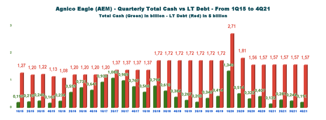AEM: Chart Cash versus Debt