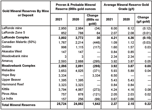 AEM Mineral reserves table