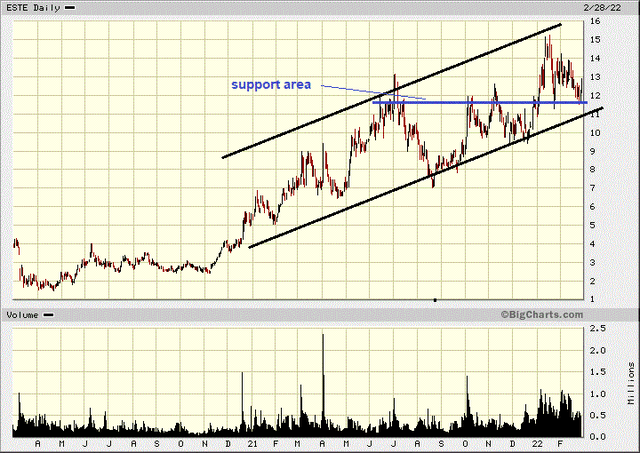 Comstock Oil And Gas Stock