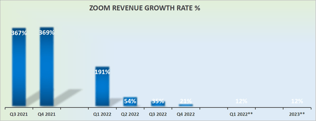 Zoom historical revenue growth rates