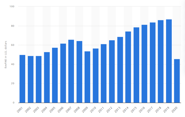 bar chart - RevPAR or revenue per available room dropped just about in half in 2020.