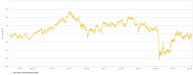 Chart showing hotels about 20% below pre-pandemic market prices