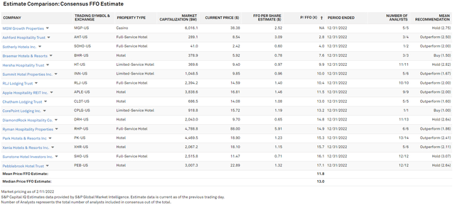 mean and median hotel REIT data