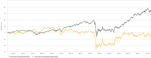 Dow Jones hotels vs apartments chart
