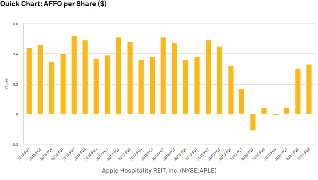 chart of AFFO per share for APLE