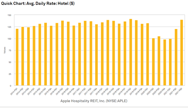 APLE daily rate bar chart