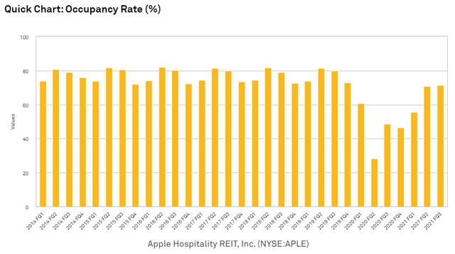 APLE occupancy rate bar chart