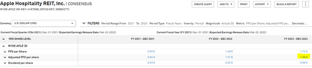 Consensus estimates call for AFFO/share growing to .56 by 2023.