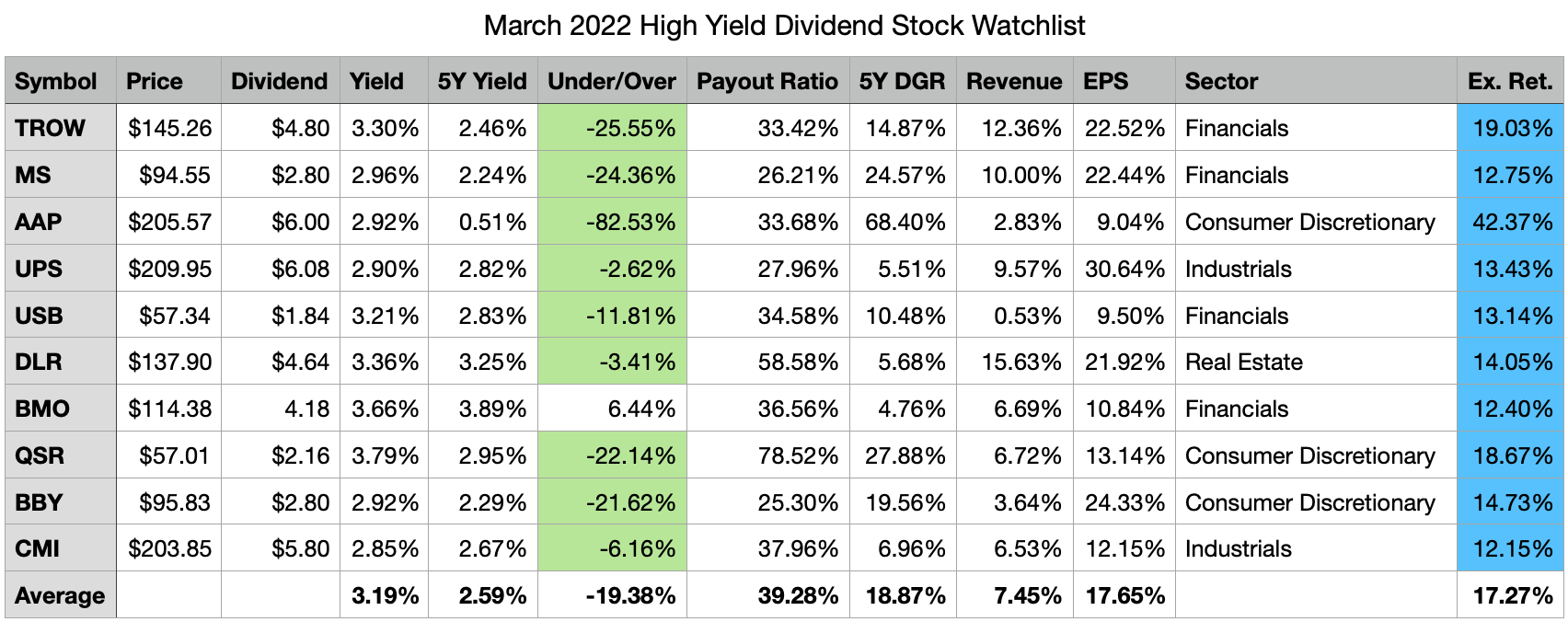 My Top 10 High Yield Dividend Stocks For March 2022 Seeking Alpha