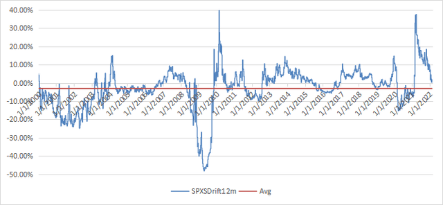 12-month drift of SPXS (synthetic before November 2008)