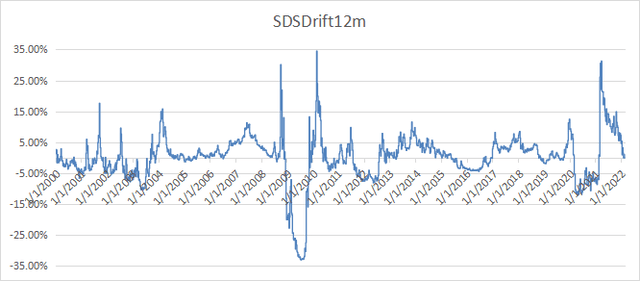 12-month drift of SDS (synthetic before July 2006)